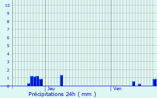 Graphique des précipitations prvues pour Plussin