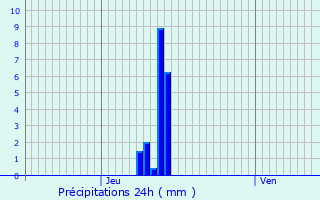 Graphique des précipitations prvues pour Carrires-sous-Poissy