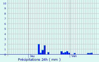 Graphique des précipitations prvues pour Thiescourt