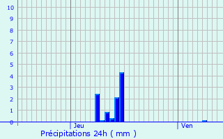 Graphique des précipitations prvues pour Saint-Brice-sous-Fort