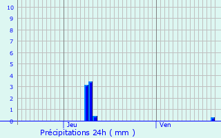 Graphique des précipitations prvues pour Mouflaines