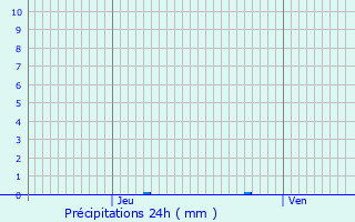 Graphique des précipitations prvues pour Trouville-sur-Mer