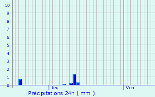 Graphique des précipitations prvues pour Tourailles