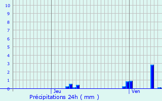 Graphique des précipitations prvues pour Molompize