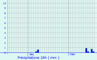 Graphique des précipitations prvues pour Dville-ls-Rouen