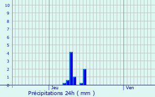 Graphique des précipitations prvues pour Saint-Pierre-de-Bailleul