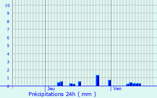 Graphique des précipitations prvues pour Chigny