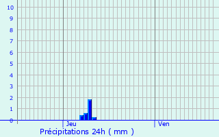 Graphique des précipitations prvues pour Chtelard