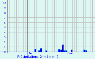 Graphique des précipitations prvues pour Lachelle