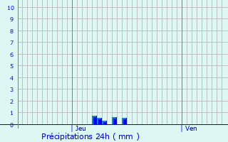 Graphique des précipitations prvues pour Le Val-David