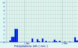 Graphique des précipitations prvues pour Baccarat