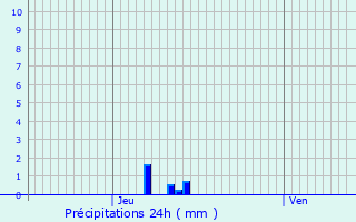 Graphique des précipitations prvues pour Igoville