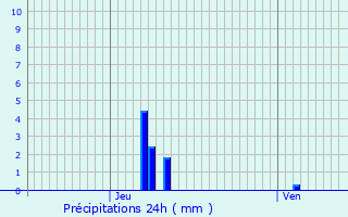 Graphique des précipitations prvues pour Noalhac