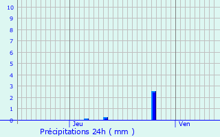 Graphique des précipitations prvues pour Cabourg