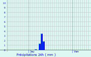 Graphique des précipitations prvues pour Le Dluge