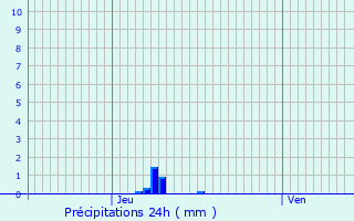 Graphique des précipitations prvues pour Le Fresne