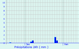 Graphique des précipitations prvues pour Mzidon-Canon