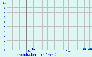 Graphique des précipitations prvues pour Ouistreham