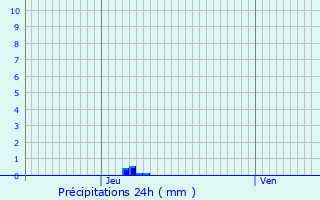 Graphique des précipitations prvues pour Mauriac