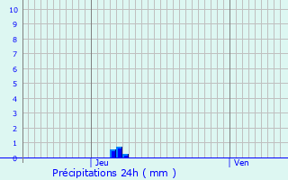 Graphique des précipitations prvues pour Ornzan