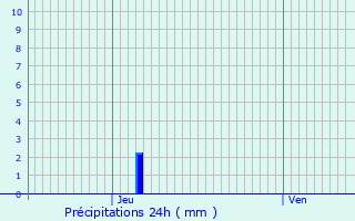 Graphique des précipitations prvues pour Penmarch