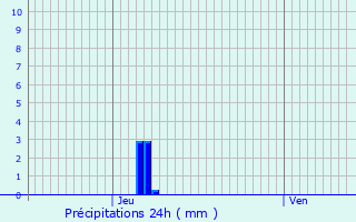 Graphique des précipitations prvues pour Ladinhac