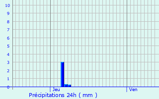 Graphique des précipitations prvues pour Chteaubourg