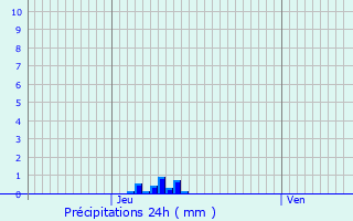 Graphique des précipitations prvues pour La Basse