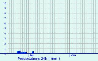 Graphique des précipitations prvues pour Chadrac