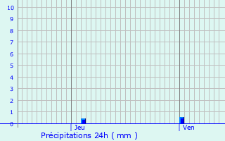 Graphique des précipitations prvues pour Gaudonville