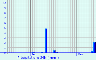 Graphique des précipitations prvues pour Sainte-Ouenne