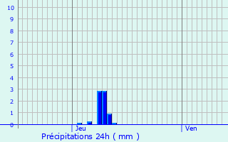 Graphique des précipitations prvues pour Rmcourt