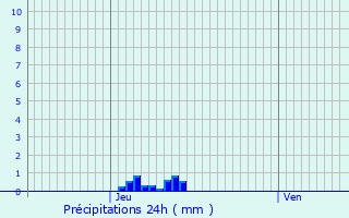 Graphique des précipitations prvues pour Croix