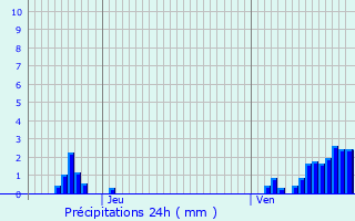 Graphique des précipitations prvues pour Bertrix