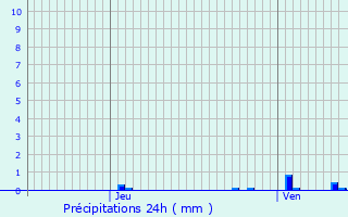 Graphique des précipitations prvues pour Corsept