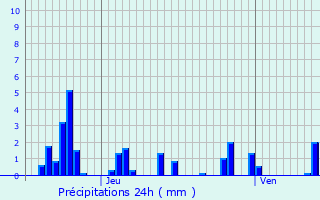 Graphique des précipitations prvues pour Celles-sur-Plaine