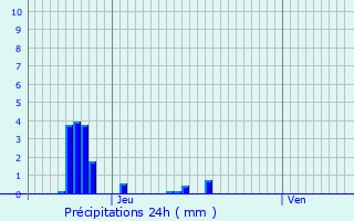 Graphique des précipitations prvues pour Clairefontaine