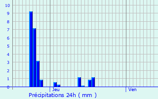 Graphique des précipitations prvues pour Ferme Thibesart