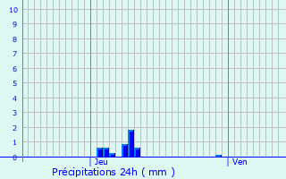 Graphique des précipitations prvues pour Saint-Pantalon-de-Larche