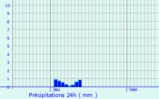 Graphique des précipitations prvues pour Wallers