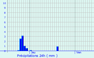 Graphique des précipitations prvues pour Hachiville