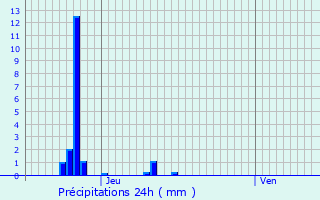 Graphique des précipitations prvues pour Etalle