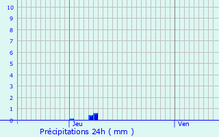 Graphique des précipitations prvues pour Campigny