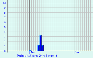 Graphique des précipitations prvues pour Thieuloy-Saint-Antoine
