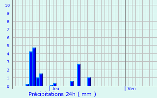 Graphique des précipitations prvues pour Rollingen