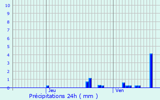 Graphique des précipitations prvues pour Laventie