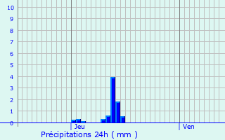 Graphique des précipitations prvues pour Anzegem