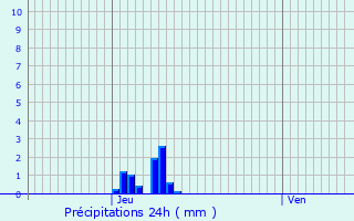 Graphique des précipitations prvues pour Lglantiers