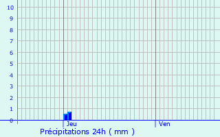 Graphique des précipitations prvues pour Saint-Jury