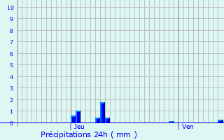 Graphique des précipitations prvues pour Brunvillers-la-Motte